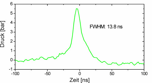 Druckwelle einer Kavitationsblase